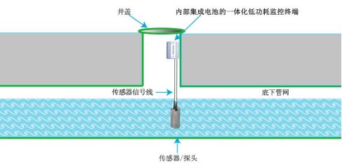 智慧水務(wù)—管網(wǎng)水質(zhì)流速在線監(jiān)測(cè)系統(tǒng)