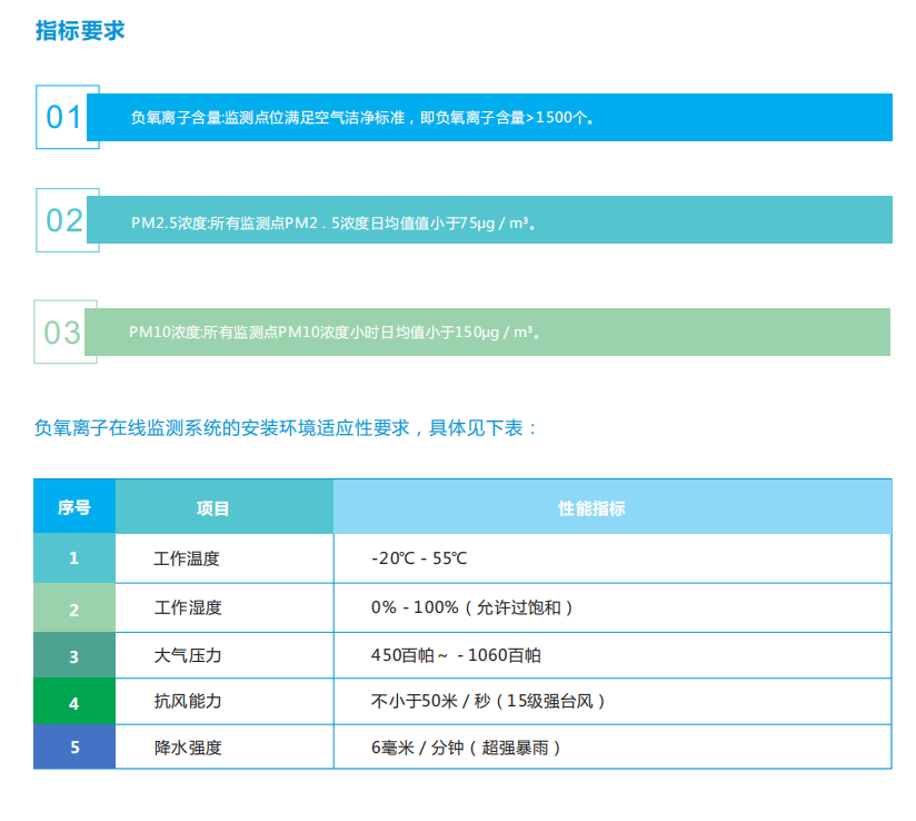 負氧離子在線監(jiān)測系統(tǒng)綜合解決方案