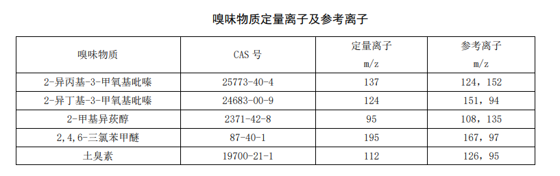 生活飲用水中嗅味物質(zhì)的檢測(cè)方法